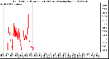 Milwaukee Weather Rain Rate per Minute (Last 24 Hours) (inches/hour)