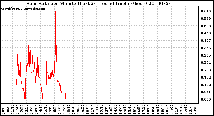 Milwaukee Weather Rain Rate per Minute (Last 24 Hours) (inches/hour)