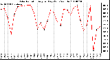 Milwaukee Weather Solar Radiation Avg per Day W/m2/minute