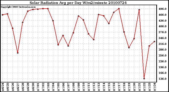 Milwaukee Weather Solar Radiation Avg per Day W/m2/minute