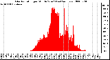 Milwaukee Weather Solar Radiation per Minute W/m2 (Last 24 Hours)