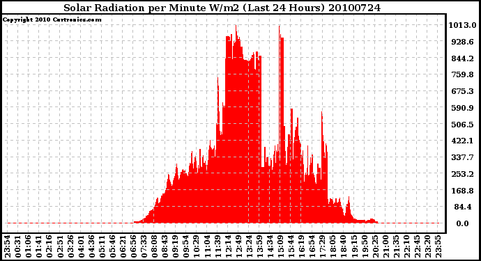 Milwaukee Weather Solar Radiation per Minute W/m2 (Last 24 Hours)