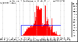 Milwaukee Weather Solar Radiation & Day Average per Minute W/m2 (Today)