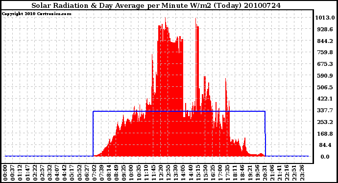 Milwaukee Weather Solar Radiation & Day Average per Minute W/m2 (Today)