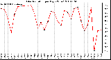 Milwaukee Weather Solar Radiation per Day KW/m2