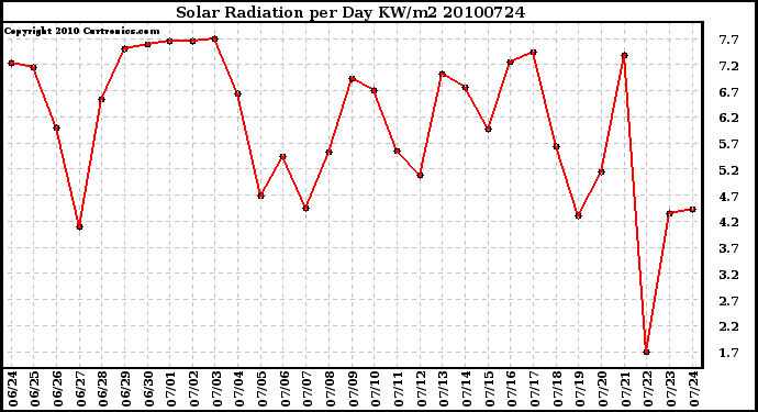 Milwaukee Weather Solar Radiation per Day KW/m2