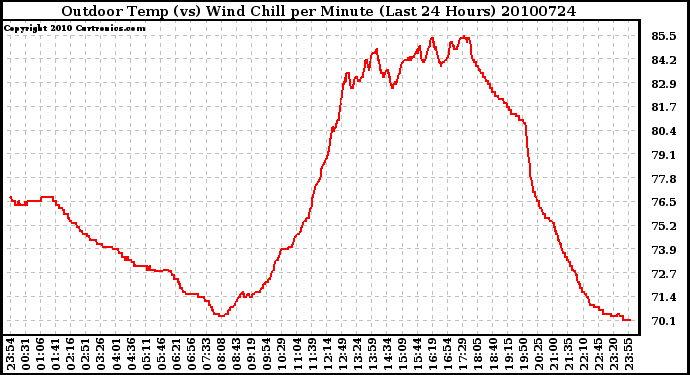 Milwaukee Weather Outdoor Temp (vs) Wind Chill per Minute (Last 24 Hours)