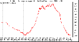 Milwaukee Weather Outdoor Temperature per Minute (Last 24 Hours)