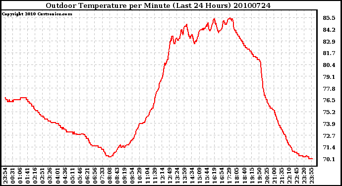 Milwaukee Weather Outdoor Temperature per Minute (Last 24 Hours)