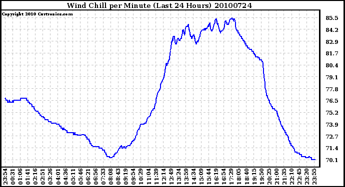 Milwaukee Weather Wind Chill per Minute (Last 24 Hours)