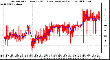 Milwaukee Weather Normalized and Average Wind Direction (Last 24 Hours)