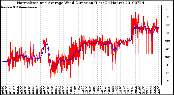 Milwaukee Weather Normalized and Average Wind Direction (Last 24 Hours)