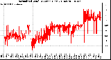 Milwaukee Weather Normalized Wind Direction (Last 24 Hours)