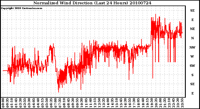 Milwaukee Weather Normalized Wind Direction (Last 24 Hours)