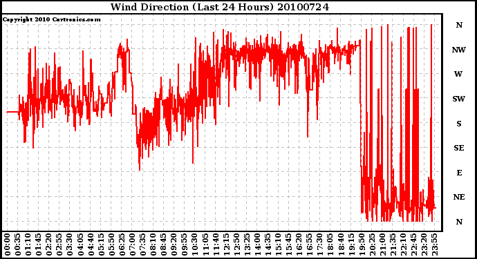 Milwaukee Weather Wind Direction (Last 24 Hours)