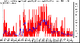 Milwaukee Weather Actual and Average Wind Speed by Minute mph (Last 24 Hours)