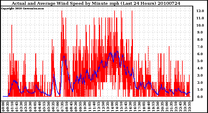 Milwaukee Weather Actual and Average Wind Speed by Minute mph (Last 24 Hours)