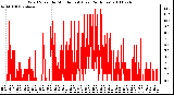 Milwaukee Weather Wind Speed by Minute mph (Last 24 Hours)