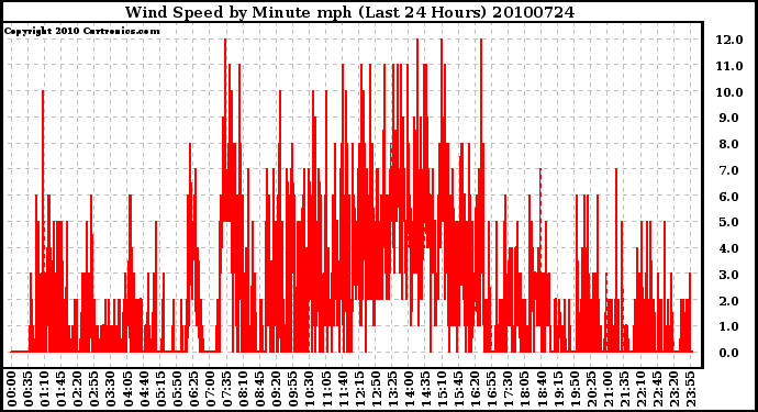 Milwaukee Weather Wind Speed by Minute mph (Last 24 Hours)