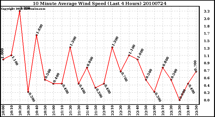 Milwaukee Weather 10 Minute Average Wind Speed (Last 4 Hours)