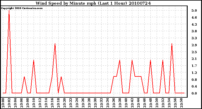 Milwaukee Weather Wind Speed by Minute mph (Last 1 Hour)