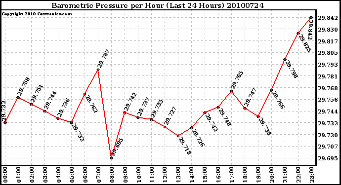 Milwaukee Weather Barometric Pressure per Hour (Last 24 Hours)