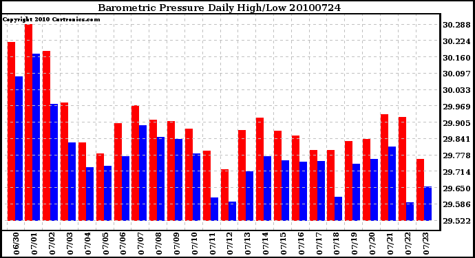 Milwaukee Weather Barometric Pressure Daily High/Low