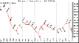 Milwaukee Weather Barometric Pressure Daily High