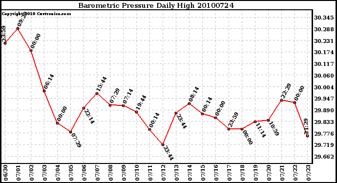 Milwaukee Weather Barometric Pressure Daily High