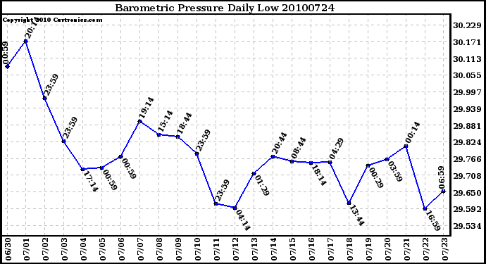 Milwaukee Weather Barometric Pressure Daily Low