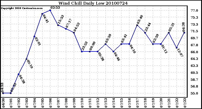 Milwaukee Weather Wind Chill Daily Low