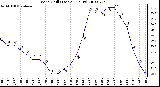 Milwaukee Weather Wind Chill (Last 24 Hours)