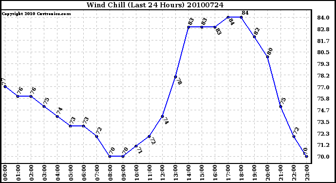 Milwaukee Weather Wind Chill (Last 24 Hours)