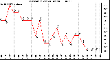 Milwaukee Weather Dew Point (Last 24 Hours)