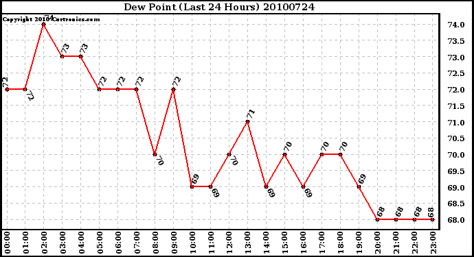 Milwaukee Weather Dew Point (Last 24 Hours)