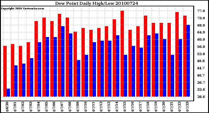 Milwaukee Weather Dew Point Daily High/Low