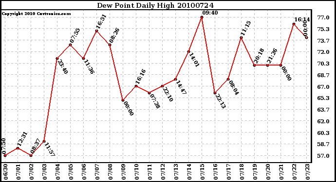 Milwaukee Weather Dew Point Daily High