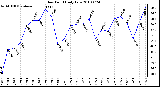 Milwaukee Weather Dew Point Daily Low