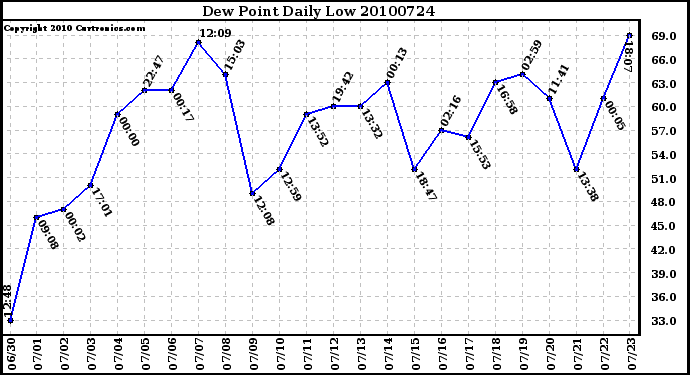 Milwaukee Weather Dew Point Daily Low