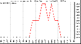 Milwaukee Weather Evapotranspiration per Hour (Last 24 Hours) (Inches)