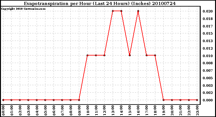 Milwaukee Weather Evapotranspiration per Hour (Last 24 Hours) (Inches)