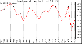 Milwaukee Weather Evapotranspiration per Day (Inches)