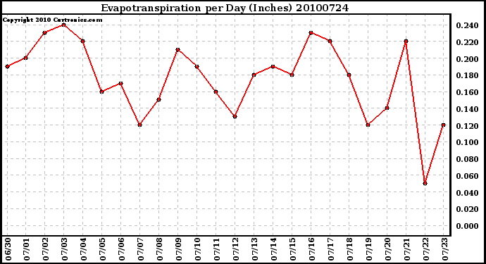 Milwaukee Weather Evapotranspiration per Day (Inches)