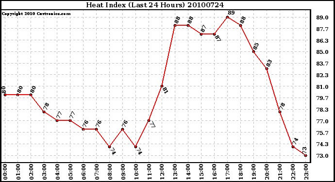 Milwaukee Weather Heat Index (Last 24 Hours)