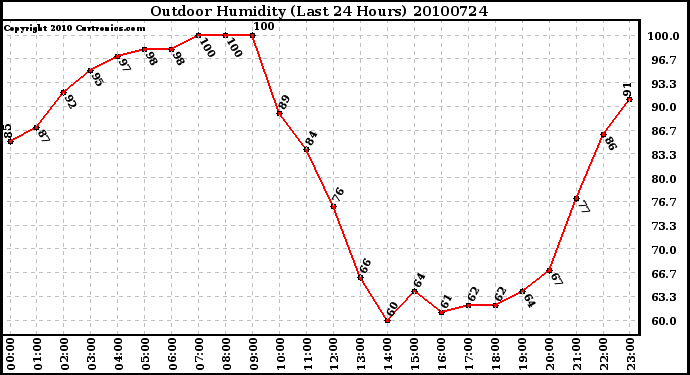 Milwaukee Weather Outdoor Humidity (Last 24 Hours)