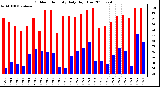 Milwaukee Weather Outdoor Humidity Daily High/Low