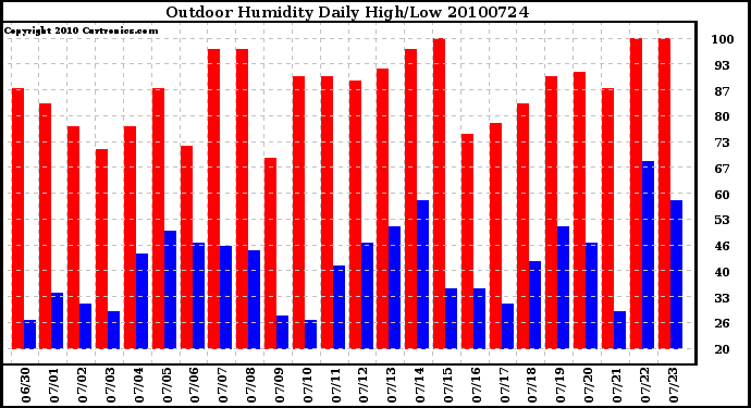 Milwaukee Weather Outdoor Humidity Daily High/Low