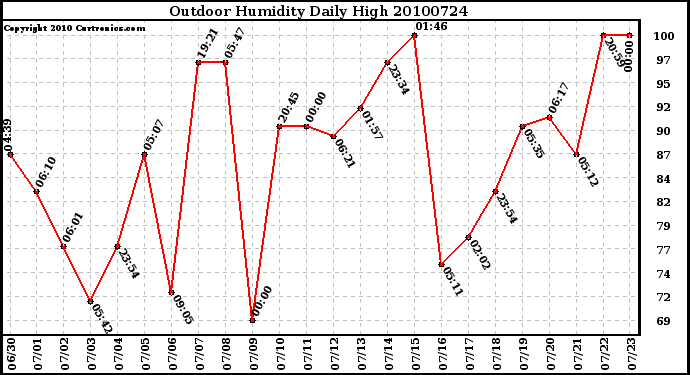 Milwaukee Weather Outdoor Humidity Daily High