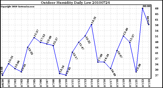 Milwaukee Weather Outdoor Humidity Daily Low