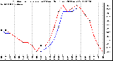 Milwaukee Weather Outdoor Temperature (vs) Wind Chill (Last 24 Hours)